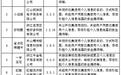 违规使用个人信息 哪吒汽车App被通报