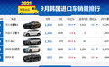 「韩系动向509」韩国9月进口车销量排行，特斯拉超越奥迪