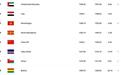 FIFA最新世界排名：中国队仍位列世界第75，亚洲第9