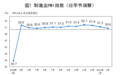 统计局：2月中国制造业PMI为50.6%，连续12个月位于临界点以上