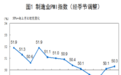 景气水平继续回升！今年最后一期PMI揭晓 这一行业扩张态势喜人
