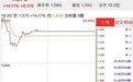 新股暗盘 | 健倍苗苗(02161)暗盘收涨14.17%，每手赚340港元