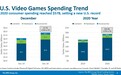 2020 年全球视频游戏消费达 569 亿美元，增长 27%