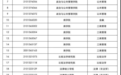 中国政法大学拟取消38名研究生入学资格