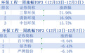 固废行业进入黄金时代！三聚环保领衔，环保板块强势跑赢大盘「环保周评榜」