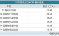 取消T5版本 2022款沃尔沃XC40售26.48万起