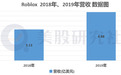 跻身手游“十亿美元俱乐部”，Roblox(RBLX.US)不做游戏做平台也能造富？
