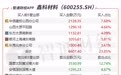 探秘龙虎榜 | 鑫科材料(600255.SH)封单稳有溢价空间 中水渔业(000798.SZ)卖出资金体量不大等待放量突破