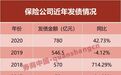 保险业去年密集发债780亿，创历史新高