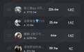 蝉妈妈发布5月抖音带货榜：行业大洗牌 新晋黑马上位