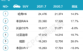 7月SUV销量：哈弗H6又拿销冠，宋升至第4，你的爱车排第几？