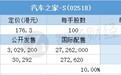 配售结果 | 汽车之家-S(02518)一手中签率35%，最终定价176.3港元