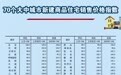 70城最新房价公布！仅9城新房价格上涨 来看你家是涨还是跌？