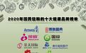 “2020年国民信赖的十大健康品牌”榜单揭晓：安利、博奥晶典等上榜，金天国际人气最高