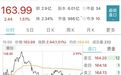 刚刚！公牛集团踩线反垄断，被罚近3亿！年内股价高点回调30%