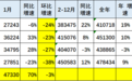 乘联会：1月份皮卡销售同比增长70%，主力车企强势提升