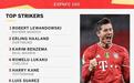 ESPN年度十大前锋：莱万第一，哈兰德第二