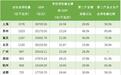 GDP十强城市能耗报告：沪苏渝用电量居前三，北京深圳武汉每度电GDP产出最高