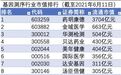基因测序风云榜：药明康德股东违规减持近30亿致歉，贝达药业研发管线传利好股价反跌？