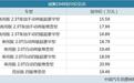 国产首款全尺寸皮卡 中兴威狮1949售15.59万起