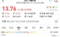 张坤大笔加仓，5700亿巨头冲击涨停！创业板暴涨4%，牛市又回来了吗？