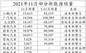 11月电动车销量大变局：埃安、大众强势爬头，新势力不“新”了