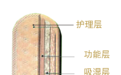 花红雪莲贴：4大核心+7层屏障，天然呵护女性健康