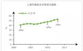 上海癌症五年生存率达55%，持续十多年保持上升趋势