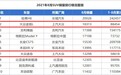 8月SUV销量：上汽大众两款车型霸榜前十，途观L勇夺第二！