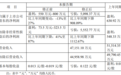利德曼业绩“变脸”迎上市首亏 近三年财务老大屡变、有两人都只干了3个多月