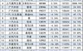7月863款新车销量排行榜，你喜欢的排第几？