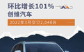 环比增长101% 创维汽车2022年3月交订2,046台