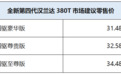 31.48-34.48万元，全新第四代汉兰达380T上市