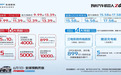 15万级标杆！欧尚Z6预购价9.99万-13.39万元