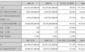 增收不增利，比亚迪2021年营收超2161亿元