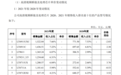 龙迅股份“闯关”科创板：主力产品市场空间几何？ 募资规模为总资产近3倍