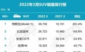 3月SUV销量榜 ，特斯拉Model Y再夺冠，哈弗H6退居第四