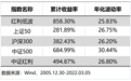创金合信基金孙悦：红利低波选股策略长期业绩优异