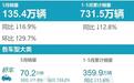 比亚迪强势霸榜 乘联会5月SUV销量榜