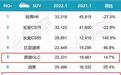 1月份中型SUV销量排名出炉：奔驰GLC夺冠，红旗HS5进前五