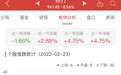 银行板块今跌0.56% 瑞丰银行涨1.07%居首