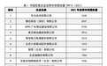 连续6年上榜！联想集团荣登民营企业发明专利授权量TOP10