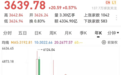 人均大赚5万，最牛A股暴涨超550%！冠军基金狂飙119%，前两名被他包揽！