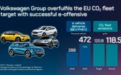 电动汽车销量大增 多品牌2021年达到欧盟碳排放目标