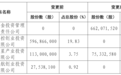 旗下多家公司退出永安财险股东行列 “复星系”持股比例降至14.68%
