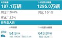 比亚迪宋稳居第一 乘联会8月SUV销量榜