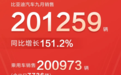 月销20万+，比亚迪能成为新时代的大众+丰田吗?还差什么?