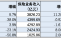 五大险企上半年共赚1220亿元降15%，寿险人力持续下滑