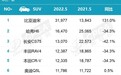 合资车失宠了？5月SUV销量榜前5名出炉，比亚迪宋排第1