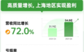 叮咚买菜实现区域盈利 长三角2021年Q4UE翻正